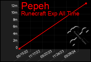 Total Graph of Pepeh