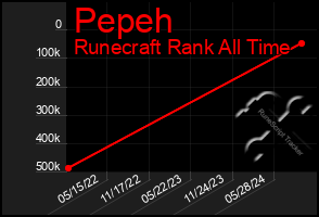 Total Graph of Pepeh