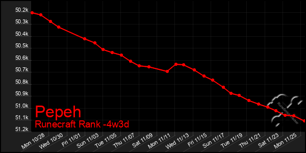 Last 31 Days Graph of Pepeh