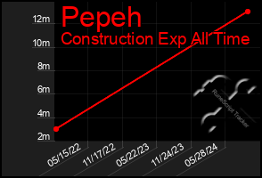 Total Graph of Pepeh