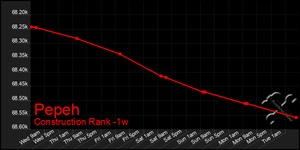 Last 7 Days Graph of Pepeh