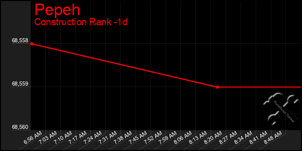 Last 24 Hours Graph of Pepeh