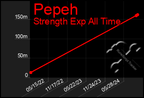 Total Graph of Pepeh