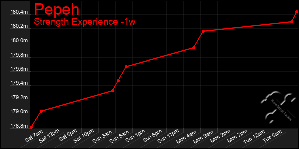 Last 7 Days Graph of Pepeh