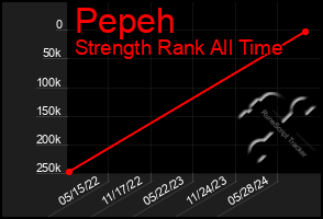 Total Graph of Pepeh