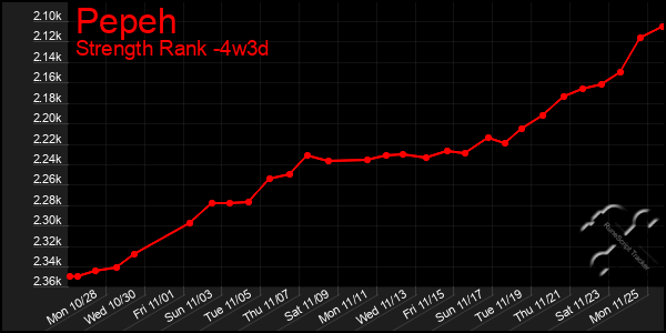 Last 31 Days Graph of Pepeh