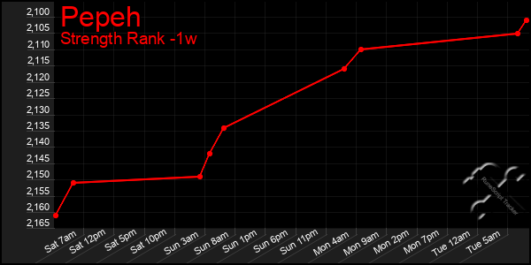 Last 7 Days Graph of Pepeh