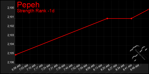 Last 24 Hours Graph of Pepeh