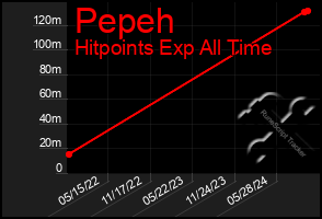 Total Graph of Pepeh