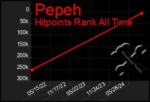 Total Graph of Pepeh