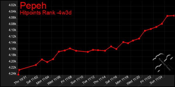 Last 31 Days Graph of Pepeh