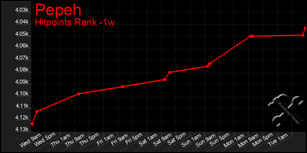 Last 7 Days Graph of Pepeh