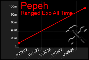 Total Graph of Pepeh