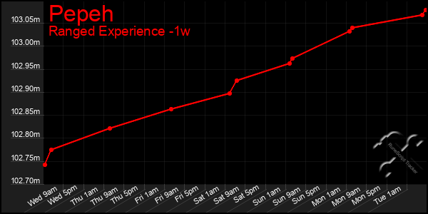 Last 7 Days Graph of Pepeh