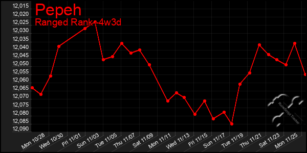 Last 31 Days Graph of Pepeh