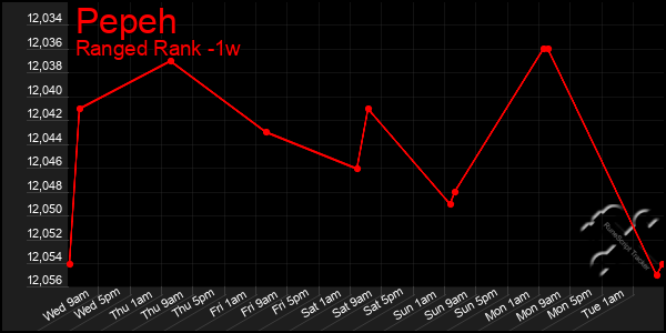 Last 7 Days Graph of Pepeh