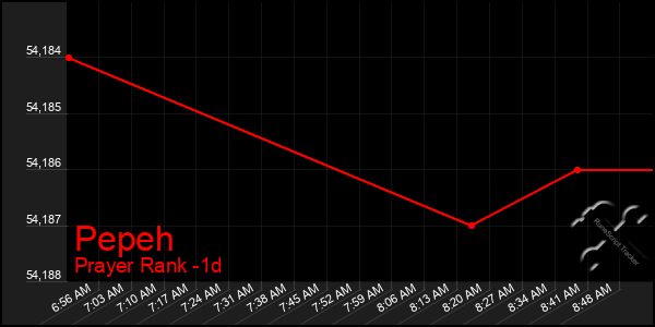 Last 24 Hours Graph of Pepeh