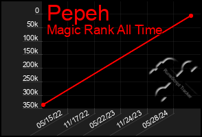 Total Graph of Pepeh