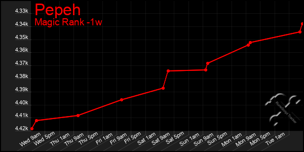 Last 7 Days Graph of Pepeh