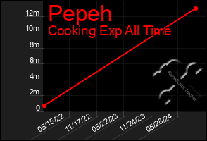 Total Graph of Pepeh