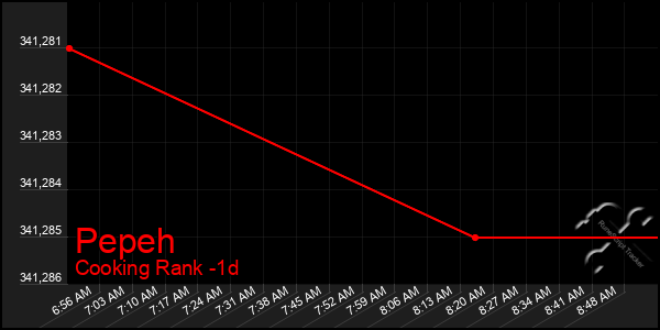 Last 24 Hours Graph of Pepeh