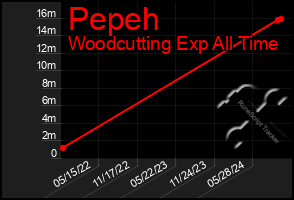 Total Graph of Pepeh