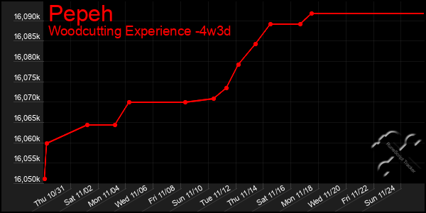 Last 31 Days Graph of Pepeh