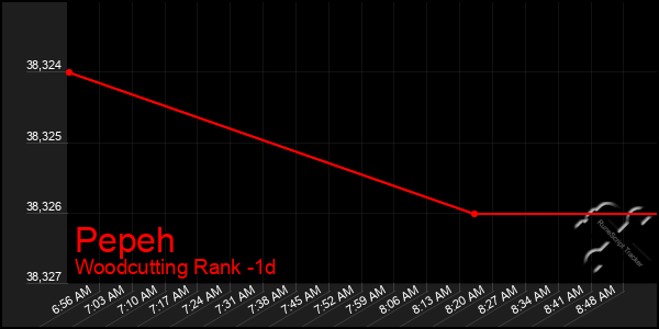 Last 24 Hours Graph of Pepeh