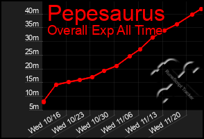 Total Graph of Pepesaurus