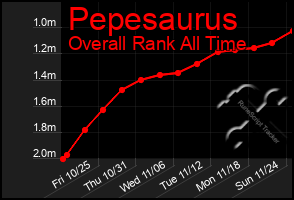 Total Graph of Pepesaurus