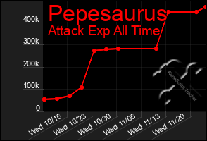 Total Graph of Pepesaurus