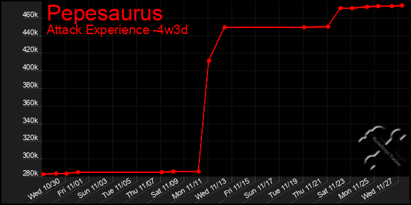 Last 31 Days Graph of Pepesaurus