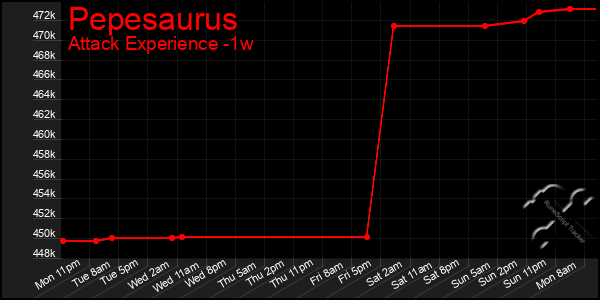 Last 7 Days Graph of Pepesaurus