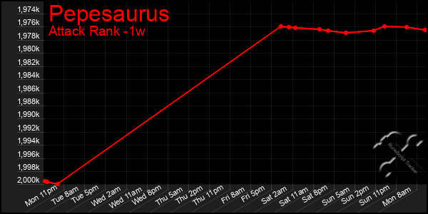 Last 7 Days Graph of Pepesaurus