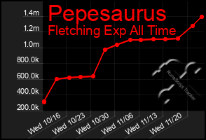 Total Graph of Pepesaurus