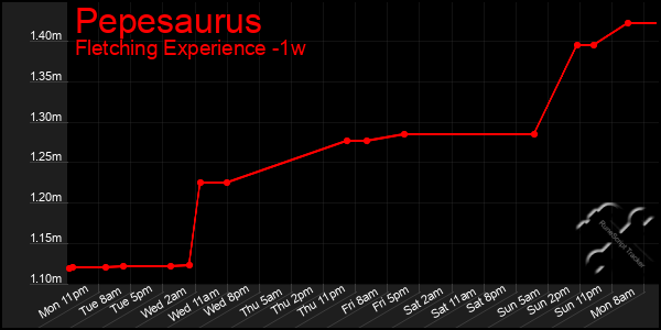 Last 7 Days Graph of Pepesaurus