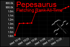 Total Graph of Pepesaurus