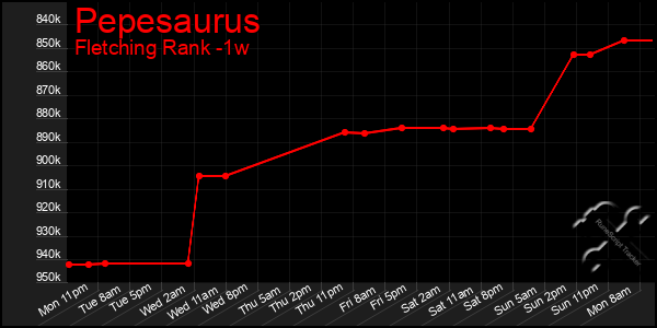 Last 7 Days Graph of Pepesaurus