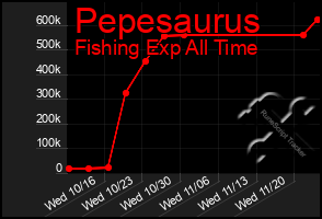 Total Graph of Pepesaurus