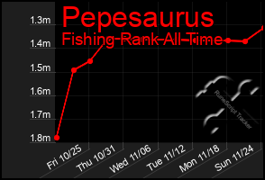 Total Graph of Pepesaurus