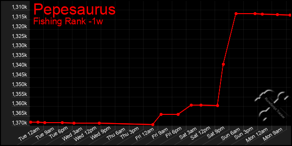 Last 7 Days Graph of Pepesaurus