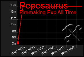 Total Graph of Pepesaurus