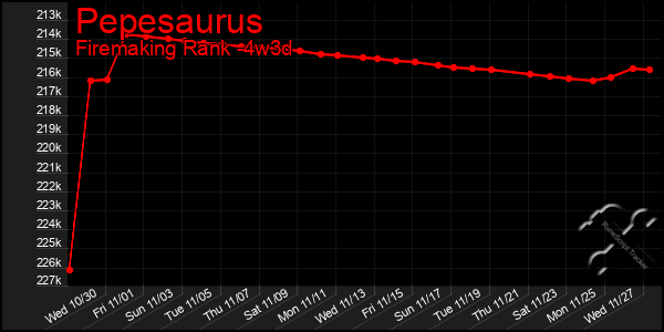 Last 31 Days Graph of Pepesaurus