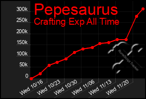 Total Graph of Pepesaurus