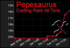 Total Graph of Pepesaurus