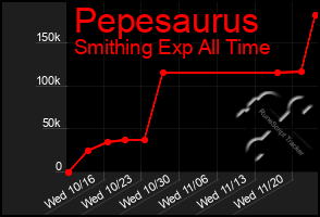 Total Graph of Pepesaurus