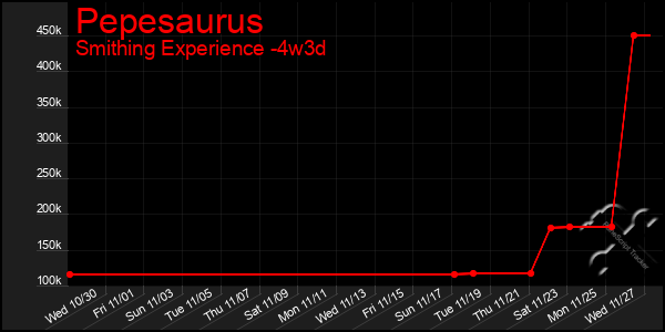 Last 31 Days Graph of Pepesaurus