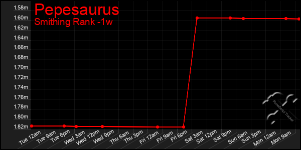 Last 7 Days Graph of Pepesaurus