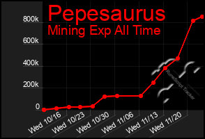 Total Graph of Pepesaurus