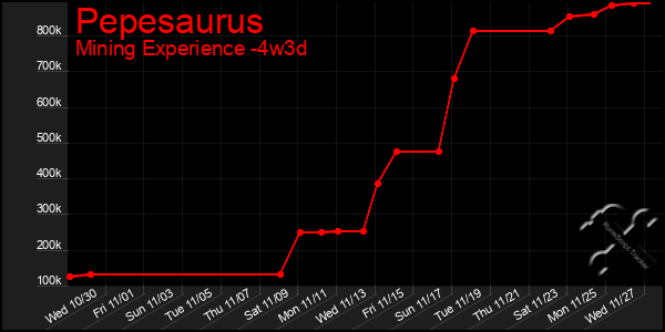 Last 31 Days Graph of Pepesaurus